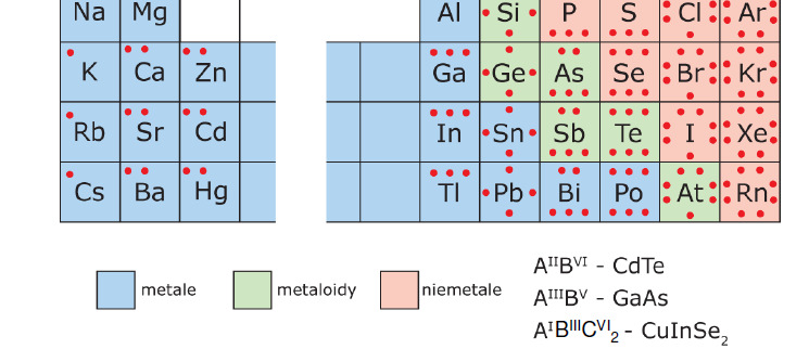 Numer okresu - Liczba powłok elektronowych