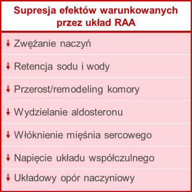 Hamowania układu RAA oraz aktywności neprylizyny działa