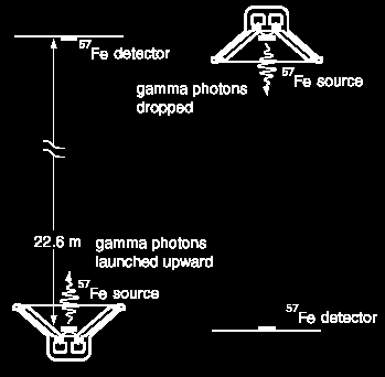 Zjawisko Mossbauera Robert Pound, stationed at the top of a tower in a Harvard physics building (top), communicated by phone with Glen Rebka in the basement