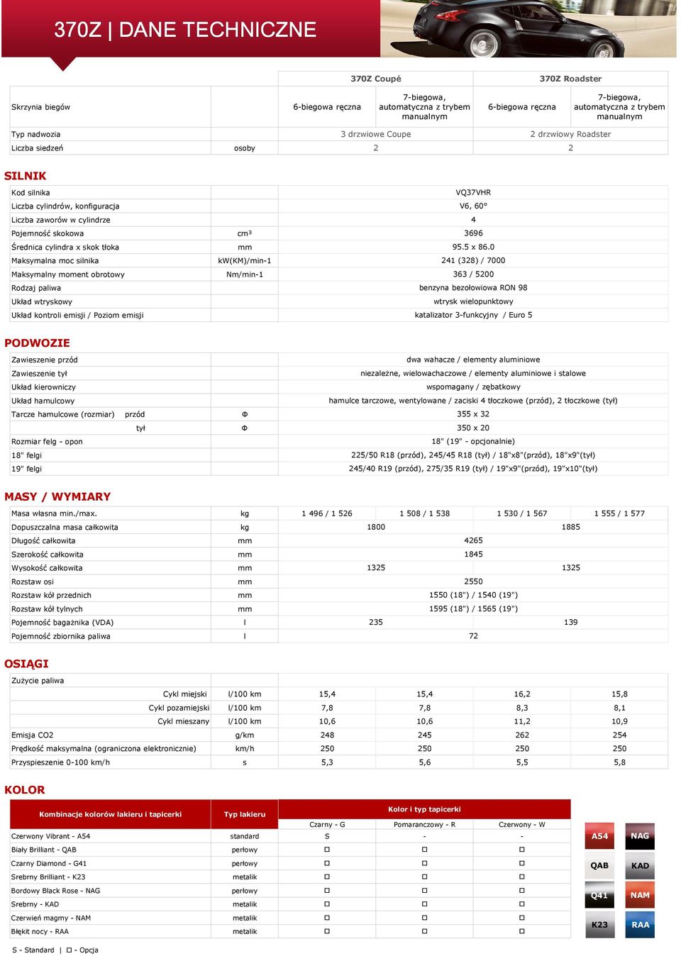 silnika Maksymalny moment obrotowy Rodzaj paliwa Układ wtryskowy Układ kontroli emisji / Poziom emisji cm³ kw(km)/min1 Nm/min1 VQ37VHR V6, 60 4 3696 95.5 x 86.