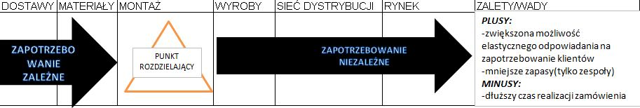 -CZAJNIK H 30 jest to produkt wykonywany na zamówienie, stąd w zapasie utrzymywane są jedynie jego zespoły, nie ma zapasu wyrobów gotowych( czas oczekiwania na ten wyrób nie przekracza jednego