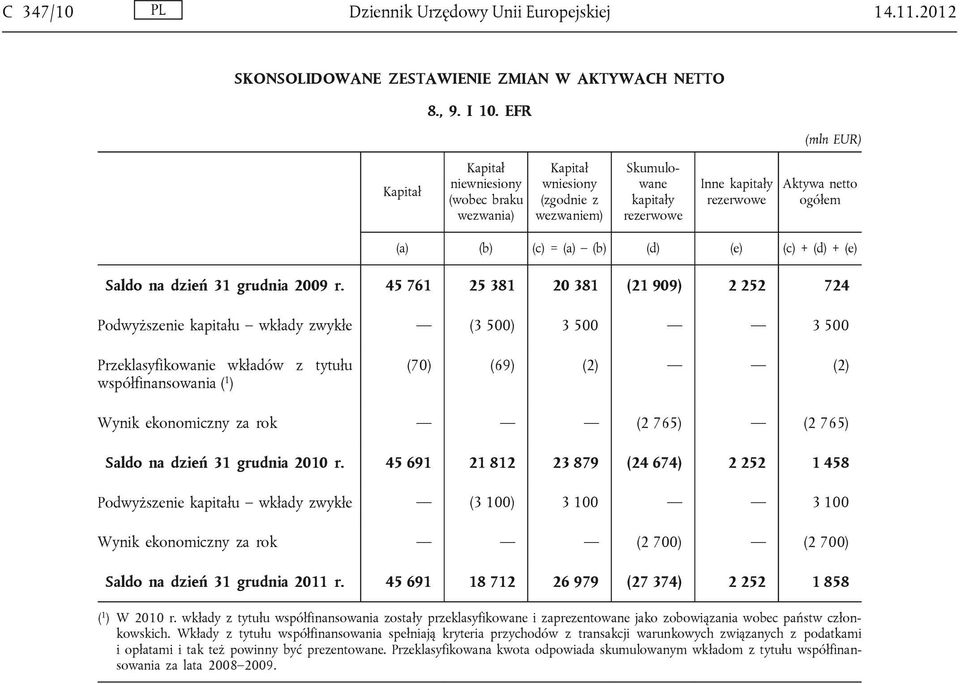 (d) + (e) Saldo na dzień 31 grudnia 2009 r.