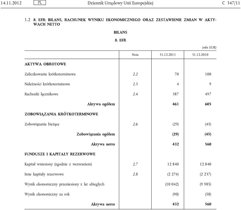 2 70 100 Należności krótkoterminowe 2.3 4 9 Rachunki łącznikowe 2.4 387 497 ZOBOWIĄZANIA KRÓTKOTERMINOWE Aktywa 461 605 Zobowiązania bieżące 2.