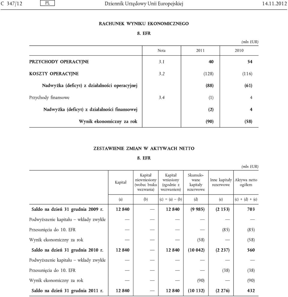 4 (1) 4 Nadwyżka (deficyt) z działalności finansowej (2) 4 Wynik ekonomiczny za rok (90) (58) ZESTAWIENIE ZMIAN W AKTYWACH NETTO 8.