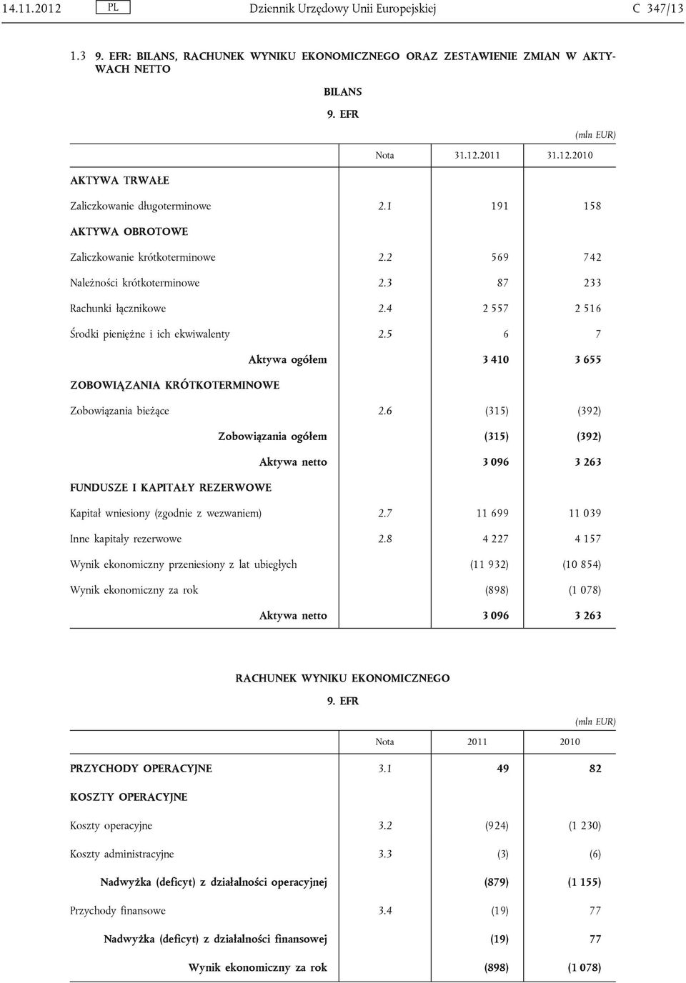 5 6 7 ZOBOWIĄZANIA KRÓTKOTERMINOWE Aktywa 3 410 3 655 Zobowiązania bieżące 2.