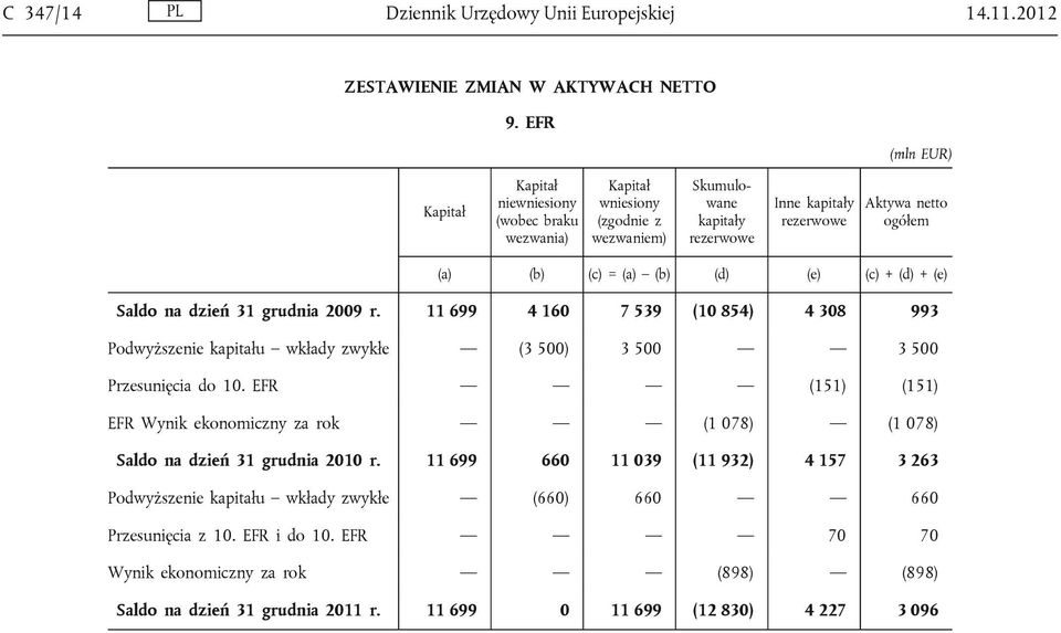 (c) + (d) + (e) Saldo na dzień 31 grudnia 2009 r. 11 699 4 160 7 539 (10 854) 4 308 993 Podwyższenie kapitału wkłady zwykłe (3 500) 3 500 3 500 Przesunięcia do 10.