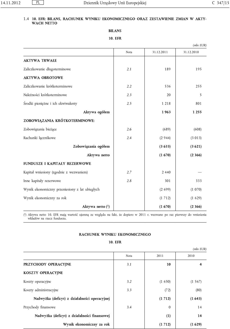 5 1 218 801 ZOBOWIĄZANIA KRÓTKOTERMINOWE: Aktywa 1 963 1 255 Zobowiązania bieżące 2.6 (689) (608) Rachunki łącznikowe 2.