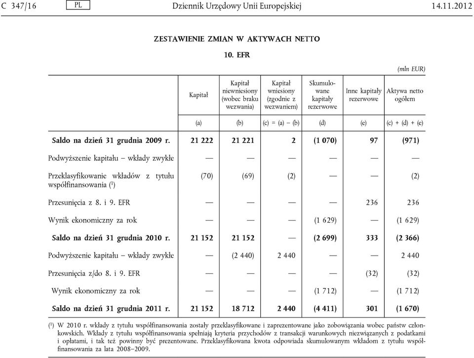 (d) + (e) Saldo na dzień 31 grudnia 2009 r.