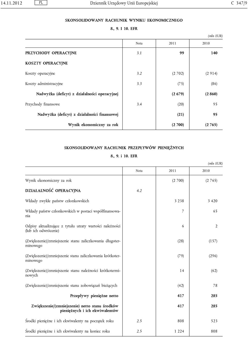 4 (20) 95 Nadwyżka (deficyt) z działalności finansowej (21) 95 Wynik ekonomiczny za rok (2 700) (2 765) SKONSOLIDOWANY RACHUNEK PRZEPŁYWÓW PIENIĘŻNYCH 8., 9. i 10.