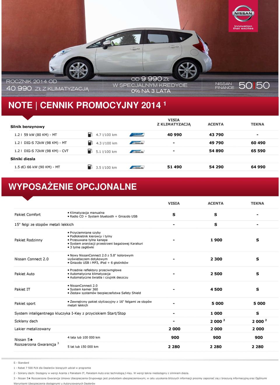 5 l/100 km 51 490 54 290 64 990 WYPOSAŻENIE OPCJONALNE VISIA ACENTA TEKNA Pakiet Comfort Klimatyzacja manualna Radio CD + System bluetooth + Gniazdo USB S S 15" felgi ze stopów metali lekkich S