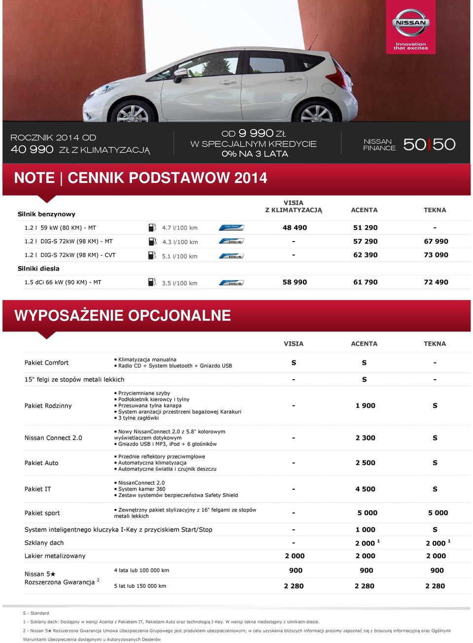 5 l/100 km 58 990 61 790 72 490 WYPOSAŻENIE OPCJONALNE VISIA ACENTA TEKNA Pakiet Comfort Klimatyzacja manualna Radio CD + System bluetooth + Gniazdo USB S S 15" felgi ze stopów metali lekkich S