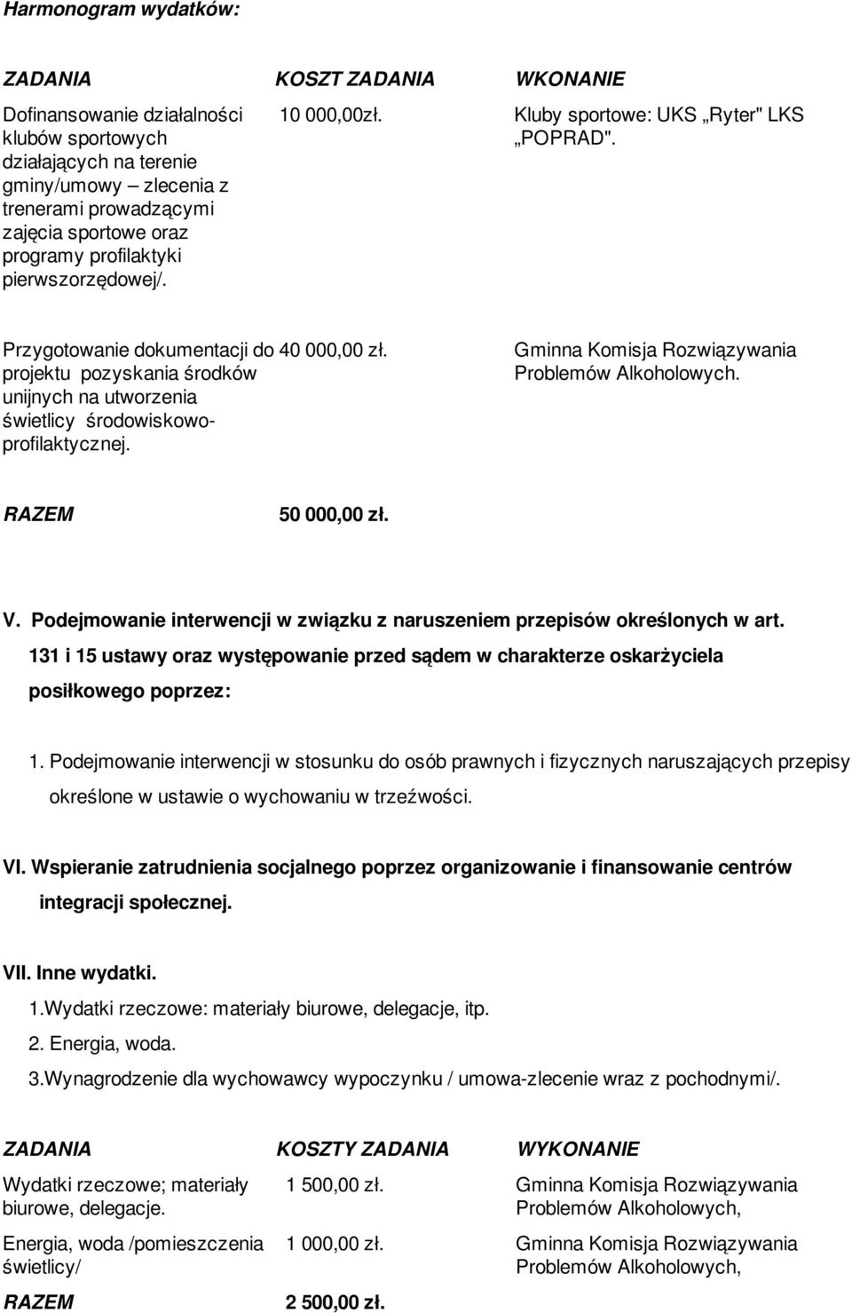 Przygotowanie dokumentacji do projektu pozyskania środków unijnych na utworzenia świetlicy środowiskowoprofilaktycznej. 40 000,00 zł. Gminna Komisja Rozwiązywania Problemów. RAZEM 50 000,00 zł. V.