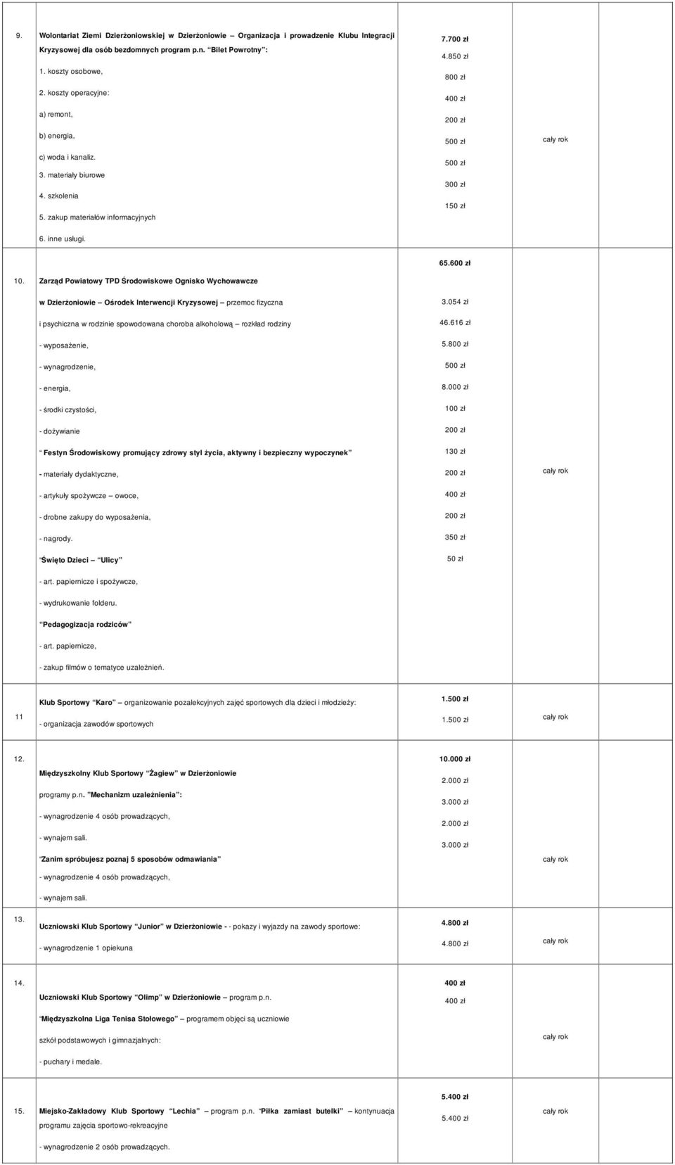 600 zł w Dzierżoniowie Ośrodek Interwencji Kryzysowej przemoc fizyczna i psychiczna w rodzinie spowodowana choroba alkoholową rozkład rodziny 3.054 zł 46.616 zł - wyposażenie, 5.