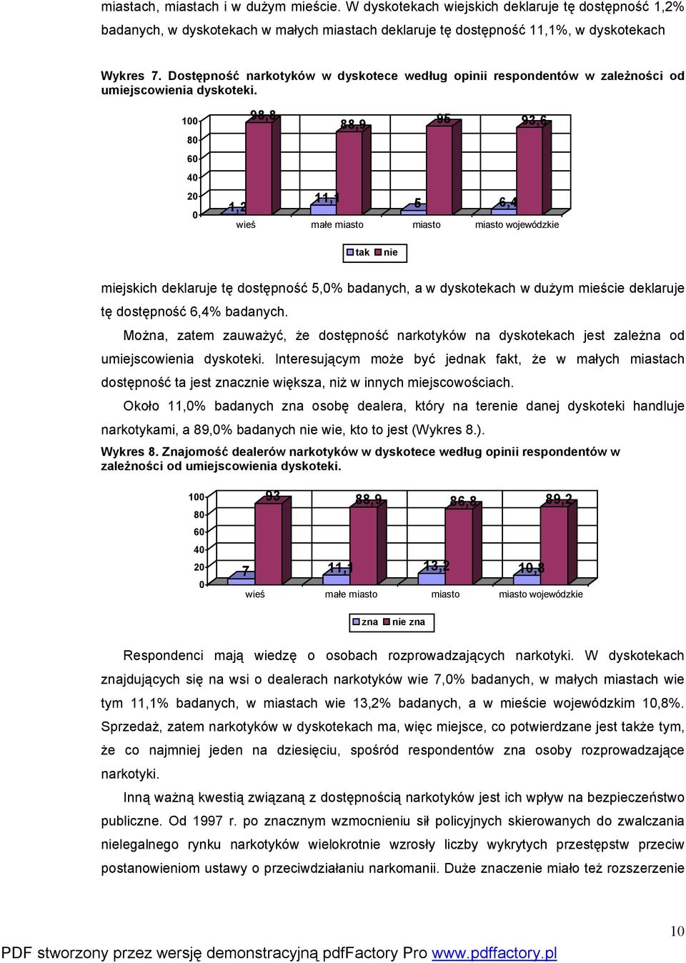 100 80 60 40 20 0 98,8 88,9 95 93,6 11,1 1,2 5 6,4 wieś małe miasto miasto miasto wojewódzkie tak nie miejskich deklaruje tę dostępność 5,0% badanych, a w dyskotekach w dużym mieście deklaruje tę