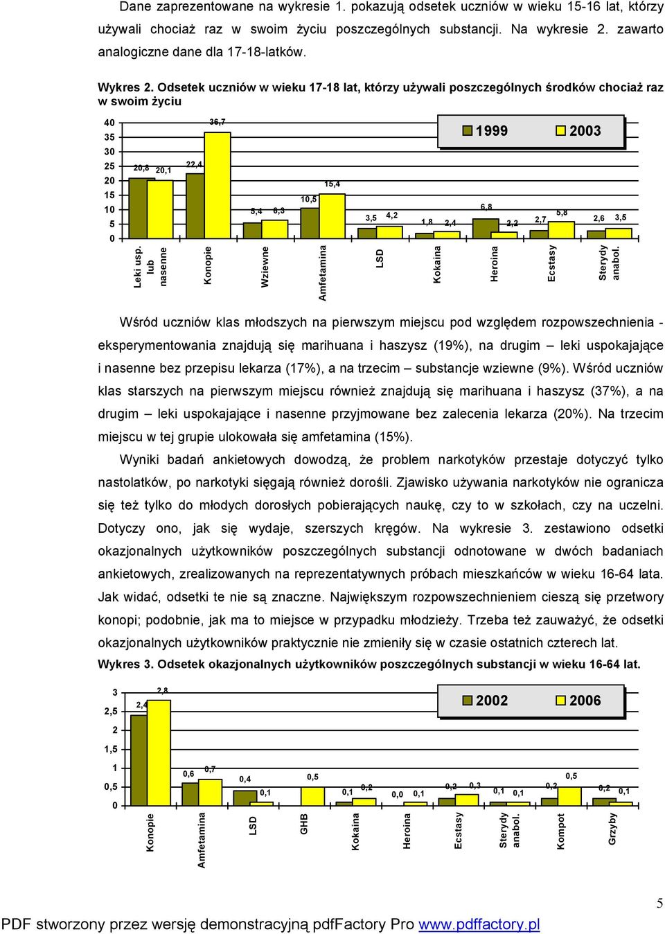 Odsetek uczniów w wieku 17-18 lat, którzy używali poszczególnych środków chociaż raz w swoim życiu 40 35 30 25 20 15 10 5 0 20,8 20,1 22,4 36,7 5,4 6,3 10,5 15,4 3,5 4,2 1,8 2,4 1999 2003 6,8 2,2 2,7