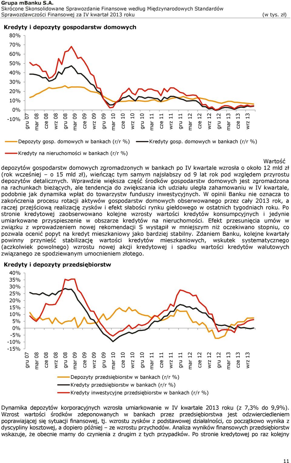 Kredyty i depozyty gospodarstw domowych 80% 70% 60% 50% 40% 30% 20% 10% 0% -10% Depozyty gosp. domowych w bankach (r/r %) Kredyty gosp.