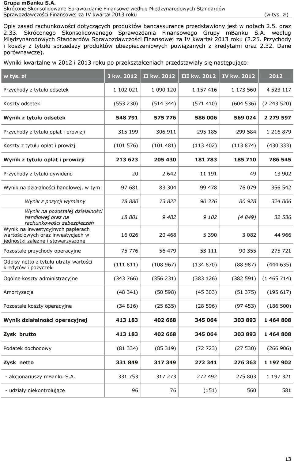 Wyniki kwartalne w 2012 i 2013 roku po przekształceniach przedstawiały się następująco: w tys. zł I kw. 2012 II kw. 2012 III kw. 2012 IV kw.