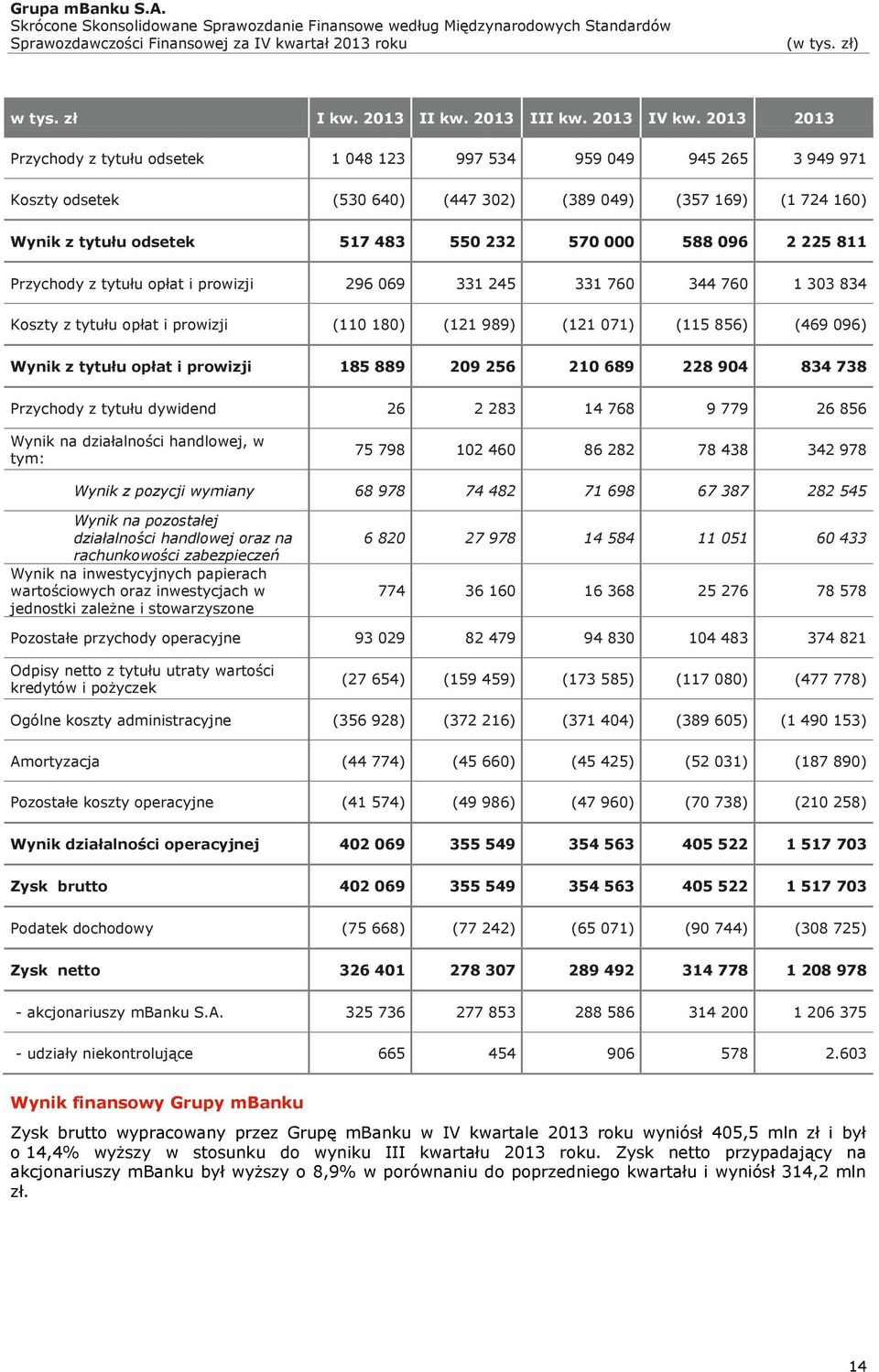 096 2 225 811 Przychody z tytułu opłat i prowizji 296 069 331 245 331 760 344 760 1 303 834 Koszty z tytułu opłat i prowizji (110 180) (121 989) (121 071) (115 856) (469 096) Wynik z tytułu opłat i