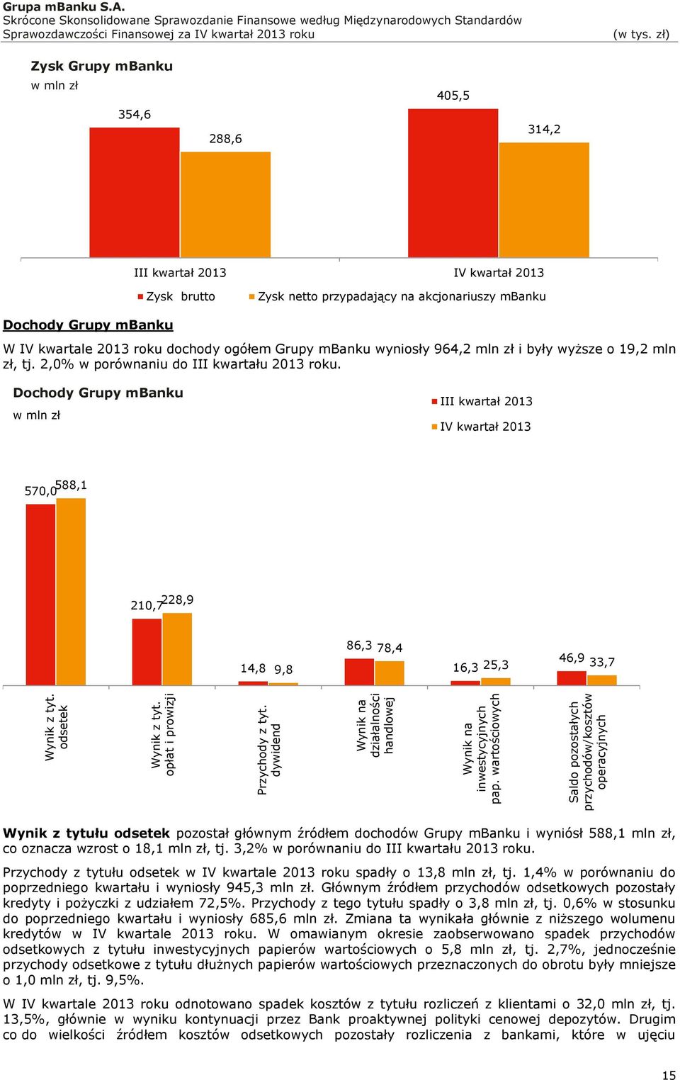 Zysk Grupy mbanku w mln zł 405,5 354,6 288,6 314,2 III kwartał 2013 IV kwartał 2013 Zysk brutto Zysk netto przypadający na akcjonariuszy mbanku Dochody Grupy mbanku W IV kwartale 2013 roku dochody