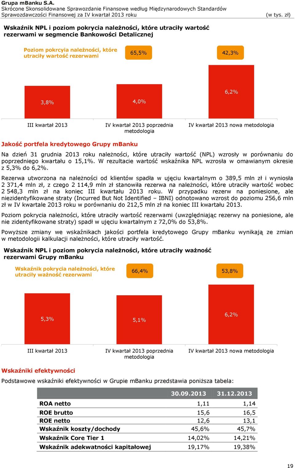 (NPL) wzrosły w porównaniu do poprzedniego kwartału o 15,1%. W rezultacie wartość wskaźnika NPL wzrosła w omawianym okresie z 5,3% do 6,2%.