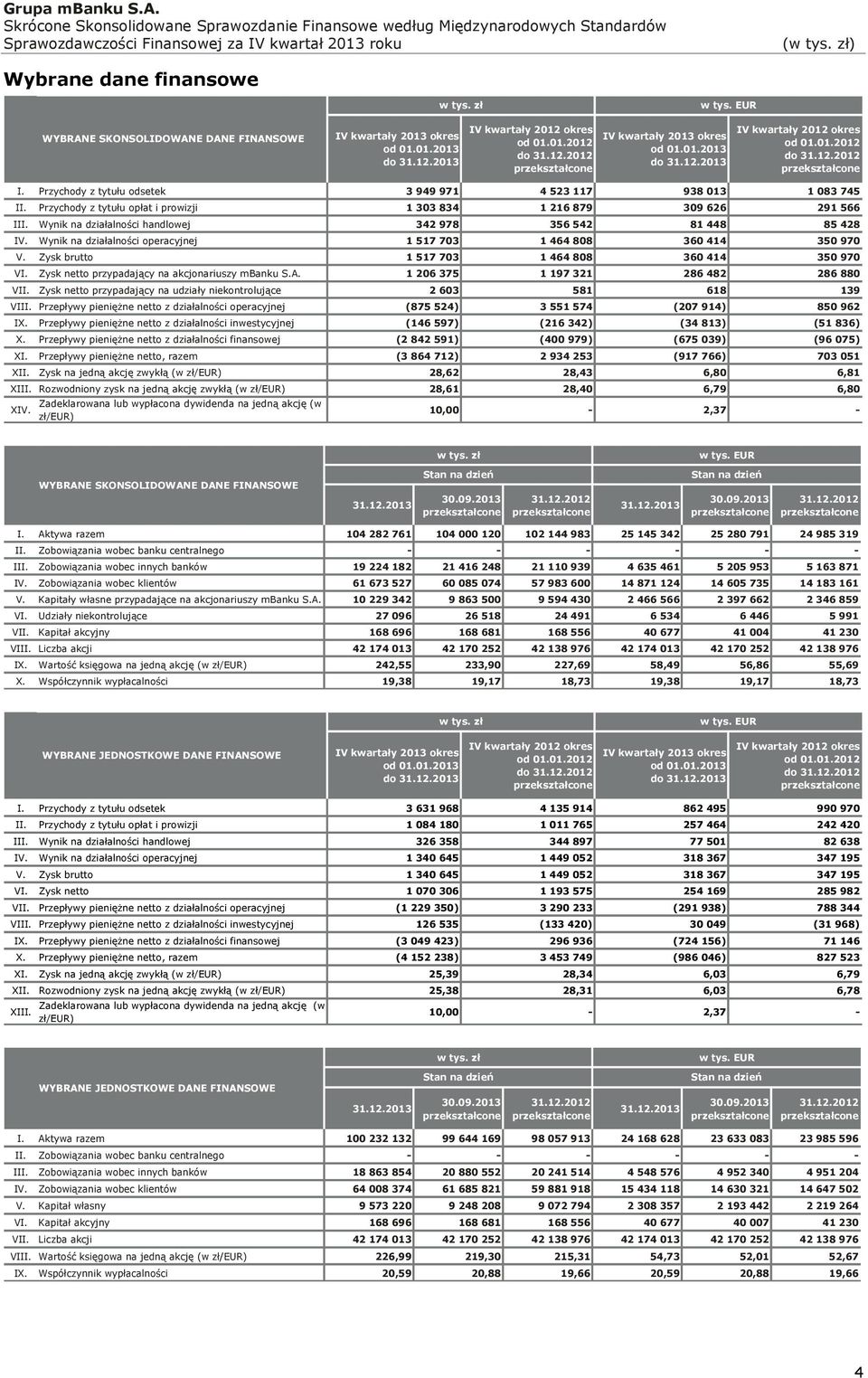 Przychody z tytułu opłat i prowizji 1 303 834 1 216 879 309 626 291 566 III. Wynik na działalności handlowej 342 978 356 542 81 448 85 428 IV.