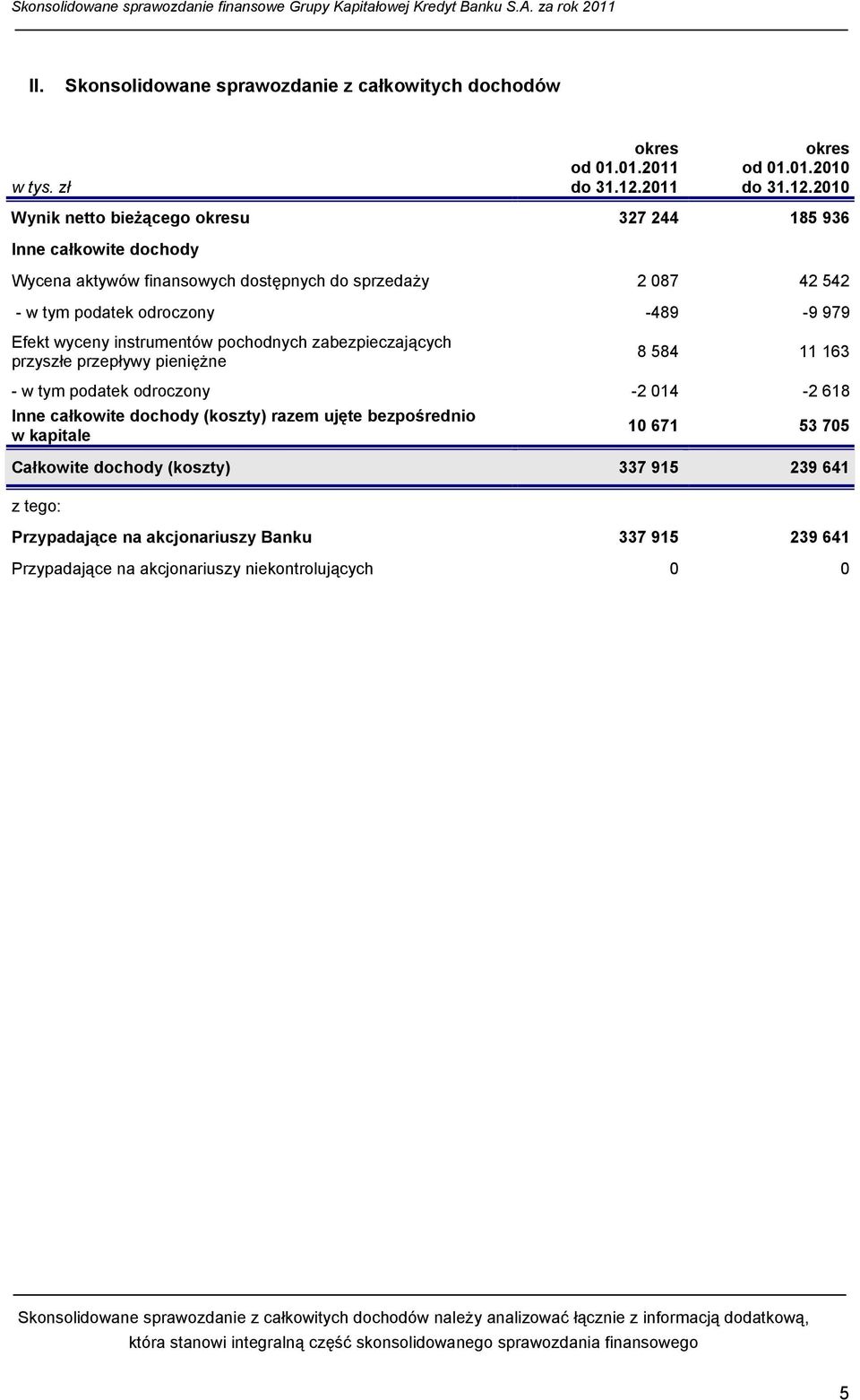 2010 Wynik netto bieżącego okresu 327 244 185 936 Inne całkowite dochody Wycena aktywów finansowych dostępnych do sprzedaży 2 087 42 542 - w tym podatek odroczony -489-9 979 Efekt wyceny instrumentów