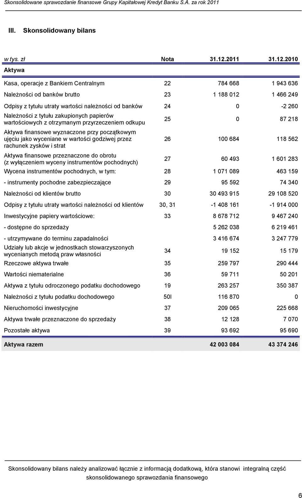 2010 Aktywa Kasa, operacje z Bankiem Centralnym 22 784 668 1 943 636 Należności od banków brutto 23 1 188 012 1 466 249 Odpisy z tytułu utraty wartości należności od banków 24 0-2 260 Należności z