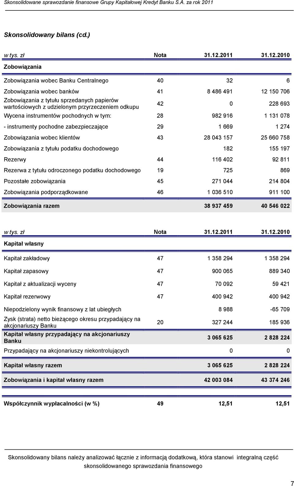 2010 Zobowiązania Zobowiązania wobec Banku Centralnego 40 32 6 Zobowiązania wobec banków 41 8 486 491 12 150 706 Zobowiązania z tytułu sprzedanych papierów wartościowych z udzielonym przyrzeczeniem