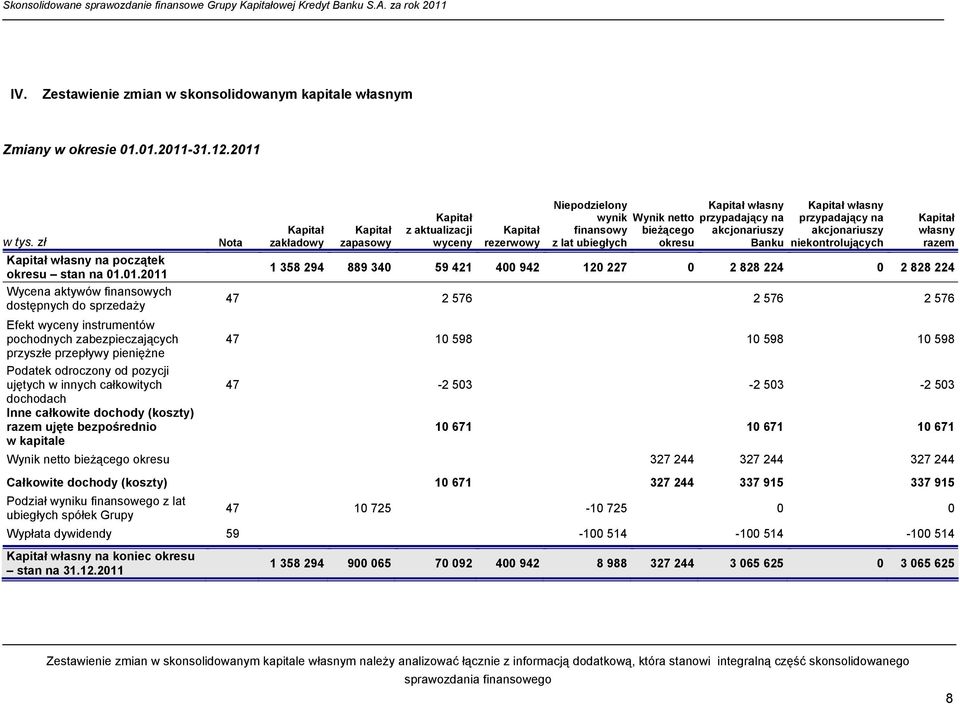 przepływy pieniężne Podatek odroczony od pozycji ujętych w innych całkowitych dochodach Inne całkowite dochody (koszty) razem ujęte bezpośrednio w kapitale Nota Kapitał zakładowy Kapitał zapasowy