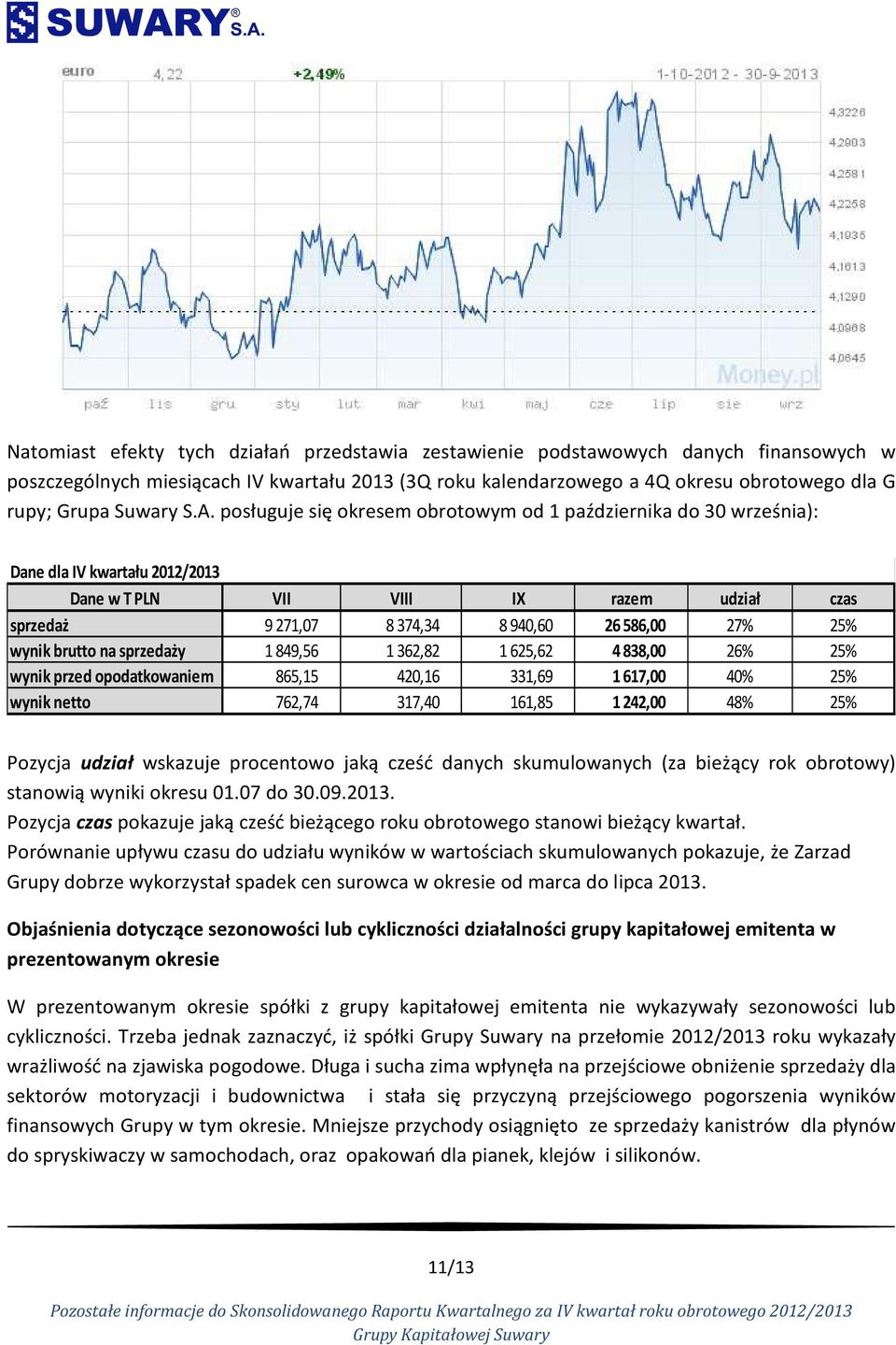 posługuje się okresem obrotowym od 1 października do 30 września): Dane dla IV kwartału 2012/2013 Dane w T PLN VII VIII IX razem udział czas sprzedaż 9 271,07 8 374,34 8 940,60 26 586,00 27% 25%