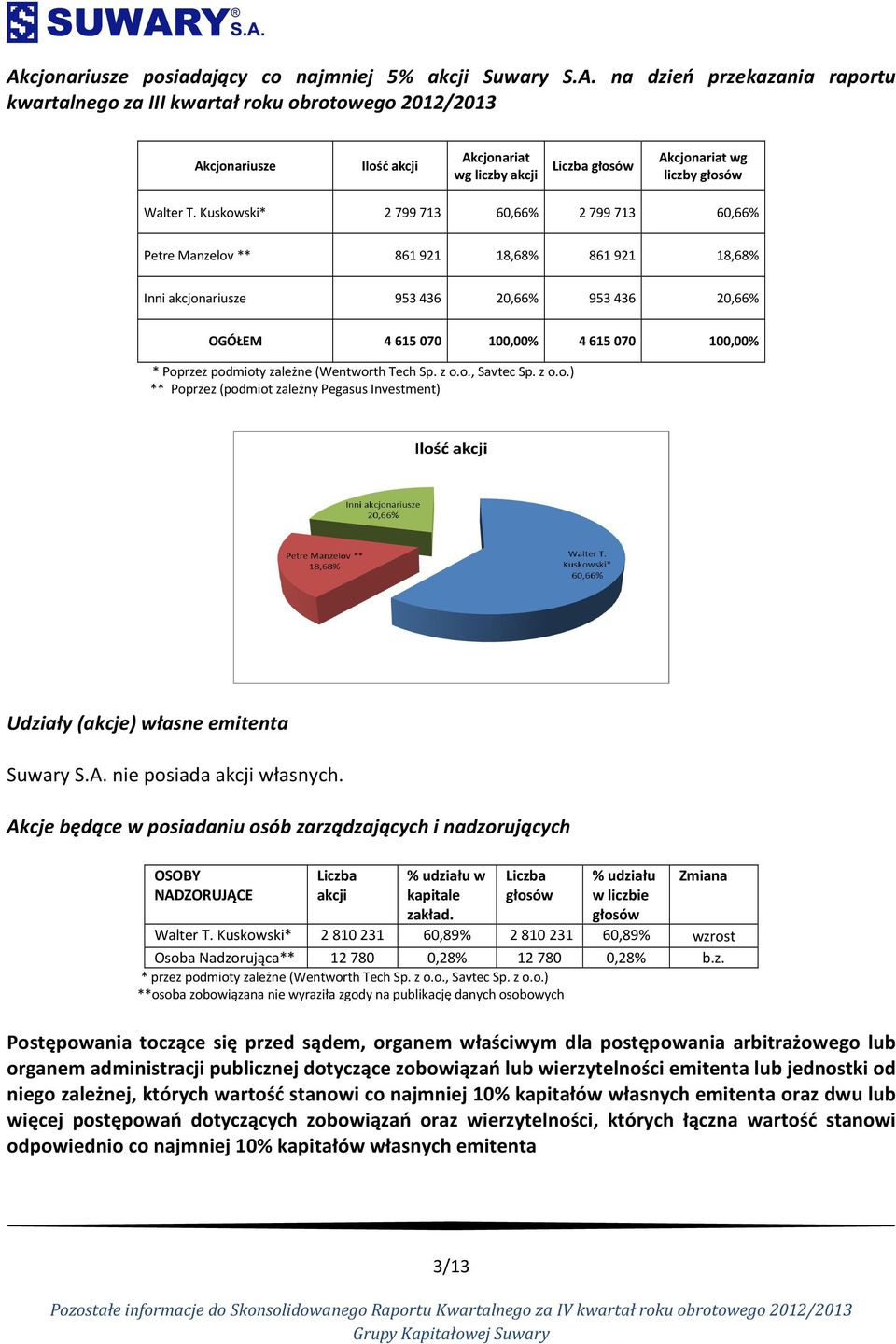 podmioty zależne (Wentworth Tech Sp. z o.o., Savtec Sp. z o.o.) ** Poprzez (podmiot zależny Pegasus Investment) Udziały (akcje) własne emitenta Suwary S.A. nie posiada akcji własnych.