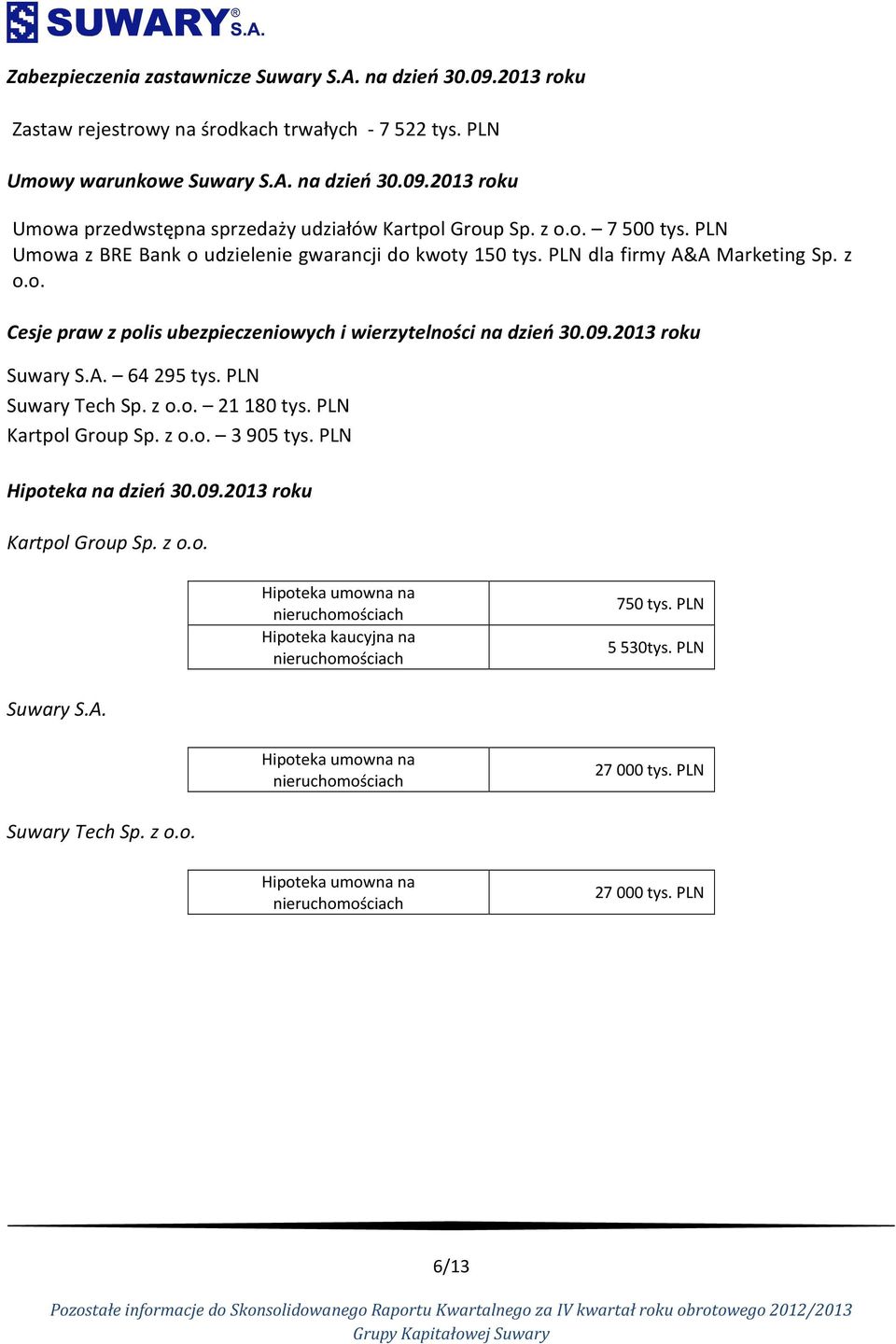 2013 roku Suwary S.A. 64 295 tys. PLN Suwary Tech Sp. z o.o. 21 180 tys. PLN Kartpol Group Sp. z o.o. 3 905 tys. PLN Hipoteka na dzień 30.09.2013 roku Kartpol Group Sp. z o.o. Hipoteka umowna na nieruchomościach Hipoteka kaucyjna na nieruchomościach 750 tys.