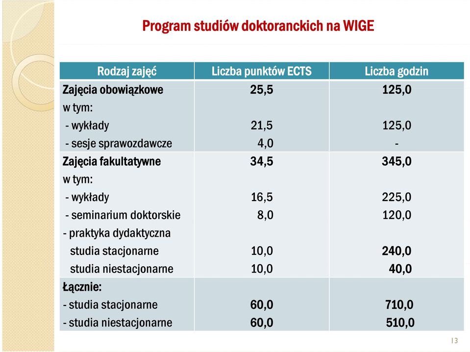 -wykłady - seminarium doktorskie 16,5 8,0 225,0 120,0 - praktyka dydaktyczna studia stacjonarne 10,0 240,0