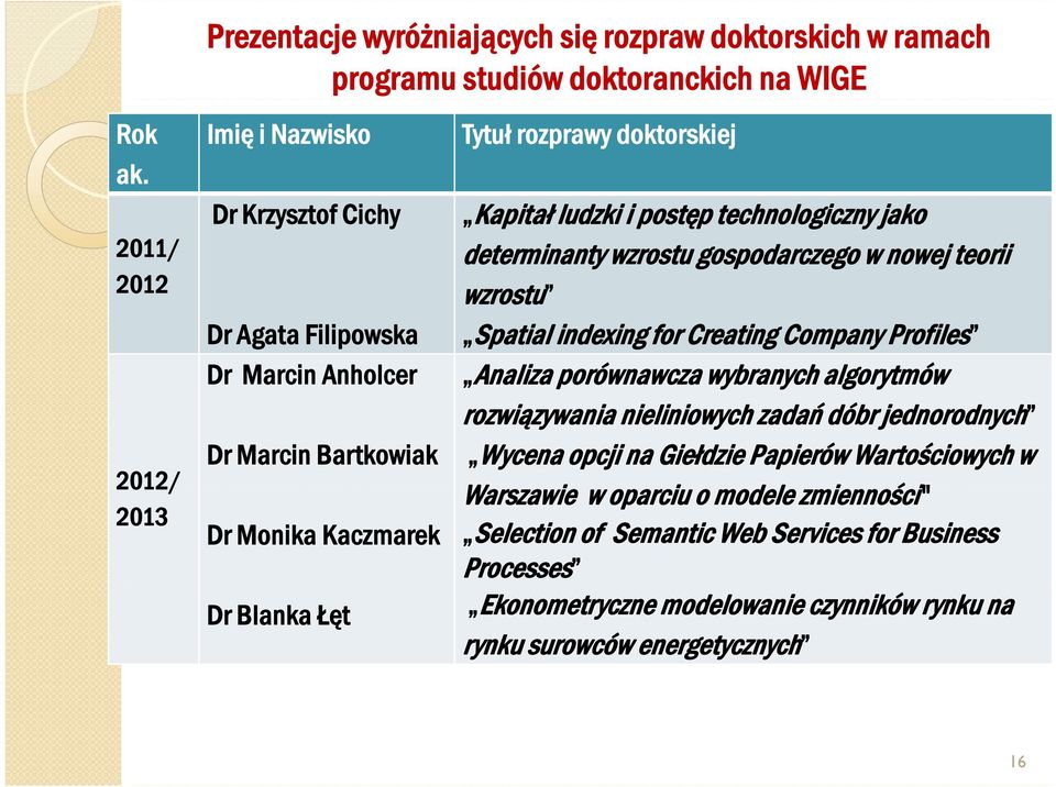 ludzki i postęp technologiczny jako determinanty wzrostu gospodarczego w nowej teorii wzrostu Spatial indexing for Creating Company Profiles Analiza porównawcza wybranych algorytmów