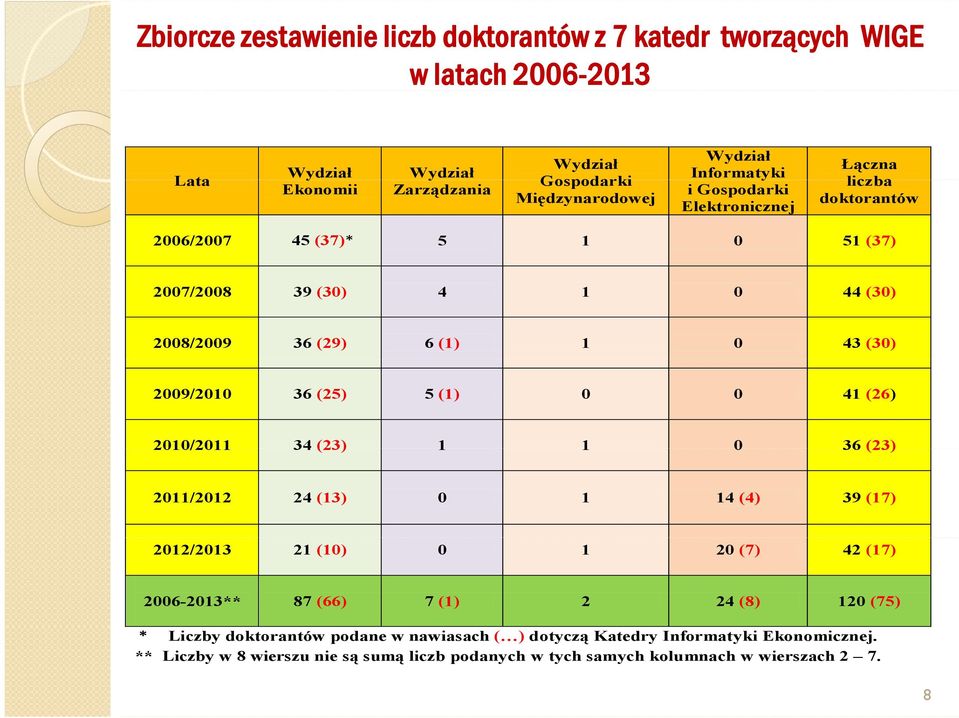 2009/2010 36 (25) 5 (1) 0 0 41 (26) 2010/2011 34 (23) 1 1 0 36 (23) 2011/2012 24 (13) 0 1 14 (4) 39 (17) 2012/2013 21 (10) 0 1 20 (7) 42 (17) 2006-2013** 87 (66) 7 (1) 2 24