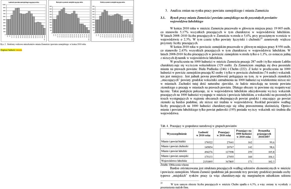 Rynek pracy miasta Zamościa i powiatu zamojskiego na tle pozostałych powiatów województwa lubelskiego 3 1-4 5-9 1-14 15-19 2-24 25-29 3-34 35-39 4-44 45-49 5-54 55-59 6-64 65-69 7-74 75-79 8-84 85 i
