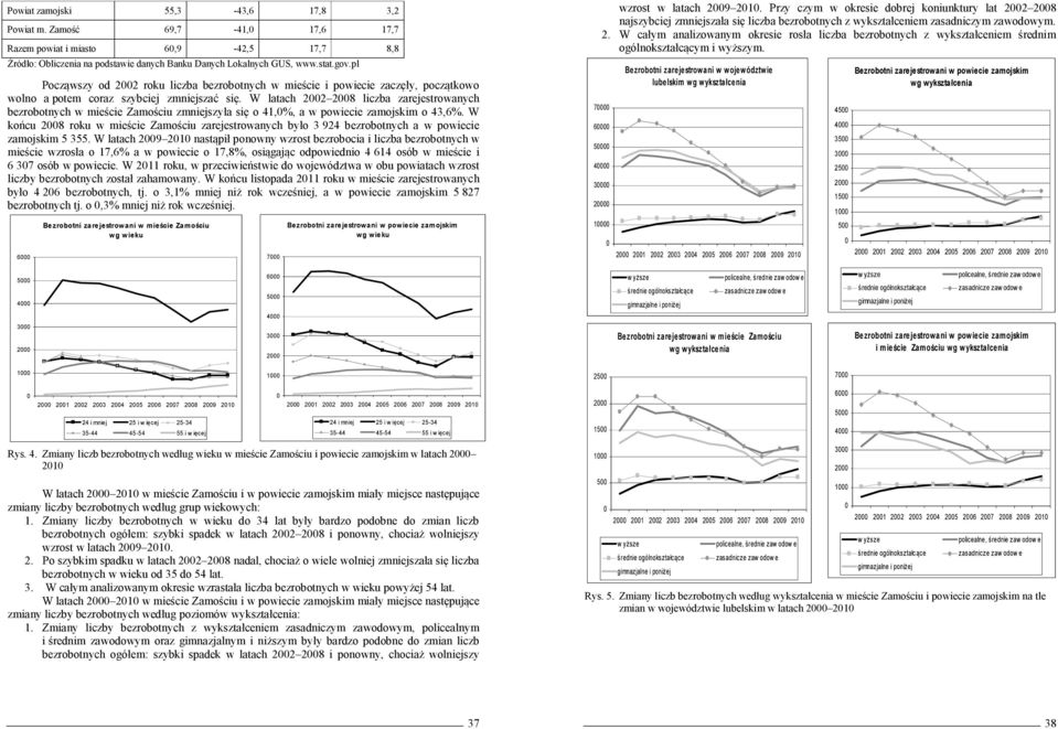 W latach 22 28 liczba zarejestrowanych bezrobotnych w mieście Zamościu zmniejszyła się o 41,%, a w powiecie zamojskim o 43,6%.