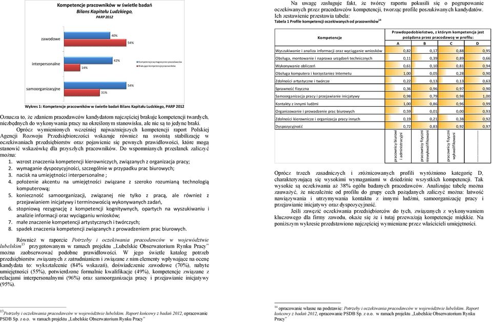 niezbędnych do wykonywania pracy na określonym stanowisku, ale nie są to jedyne braki.