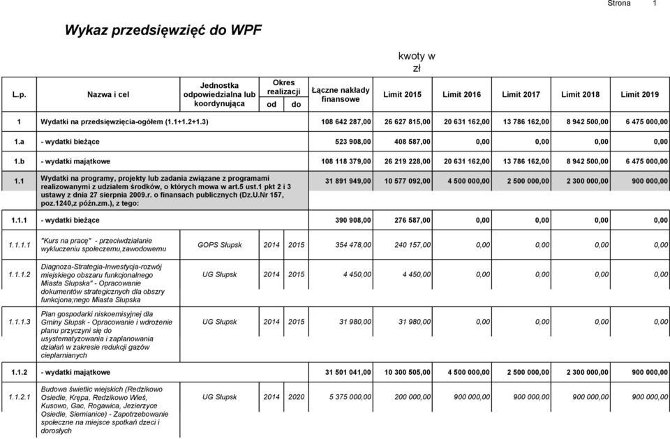 Nazwa i cel kwoty w zł Jednostka Okres odpowiedzialna lub realizacji Łączne nakłady Limit 2015 Limit 2016 Limit 2017 Limit 2018 Limit 2019 finansowe koordynująca od do 1 Wydatki na