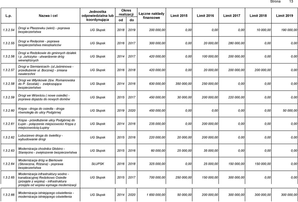 3.2.56 i p. Juńczyka - utwardzenie dróg UG Słupsk 2014 2017 420 000,00 0,00 100 000,00 200 000,00 0,00 0,00 wewnętrznych Drogi w Siemianicach- (ul.jaśminowa - 1.3.2.57 przedłużenie ul.