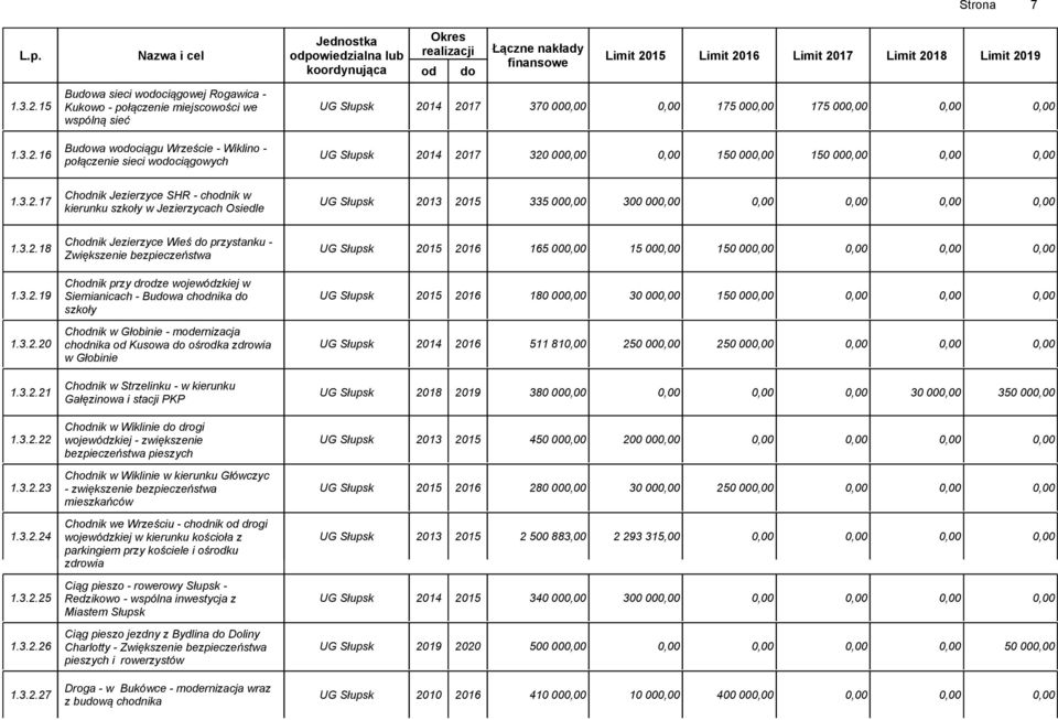 3.2.17 UG Słupsk 2013 2015 335 000,00 300 000,00 0,00 0,00 0,00 0,00 kierunku szkoły w Jezierzycach Osiedle Chodnik Jezierzyce Wieś do przystanku - 1.3.2.18 UG Słupsk 2015 2016 165 000,00 15 000,00 150 000,00 0,00 0,00 0,00 Zwiększenie bezpieczeństwa Chodnik przy drodze wojewódzkiej w 1.