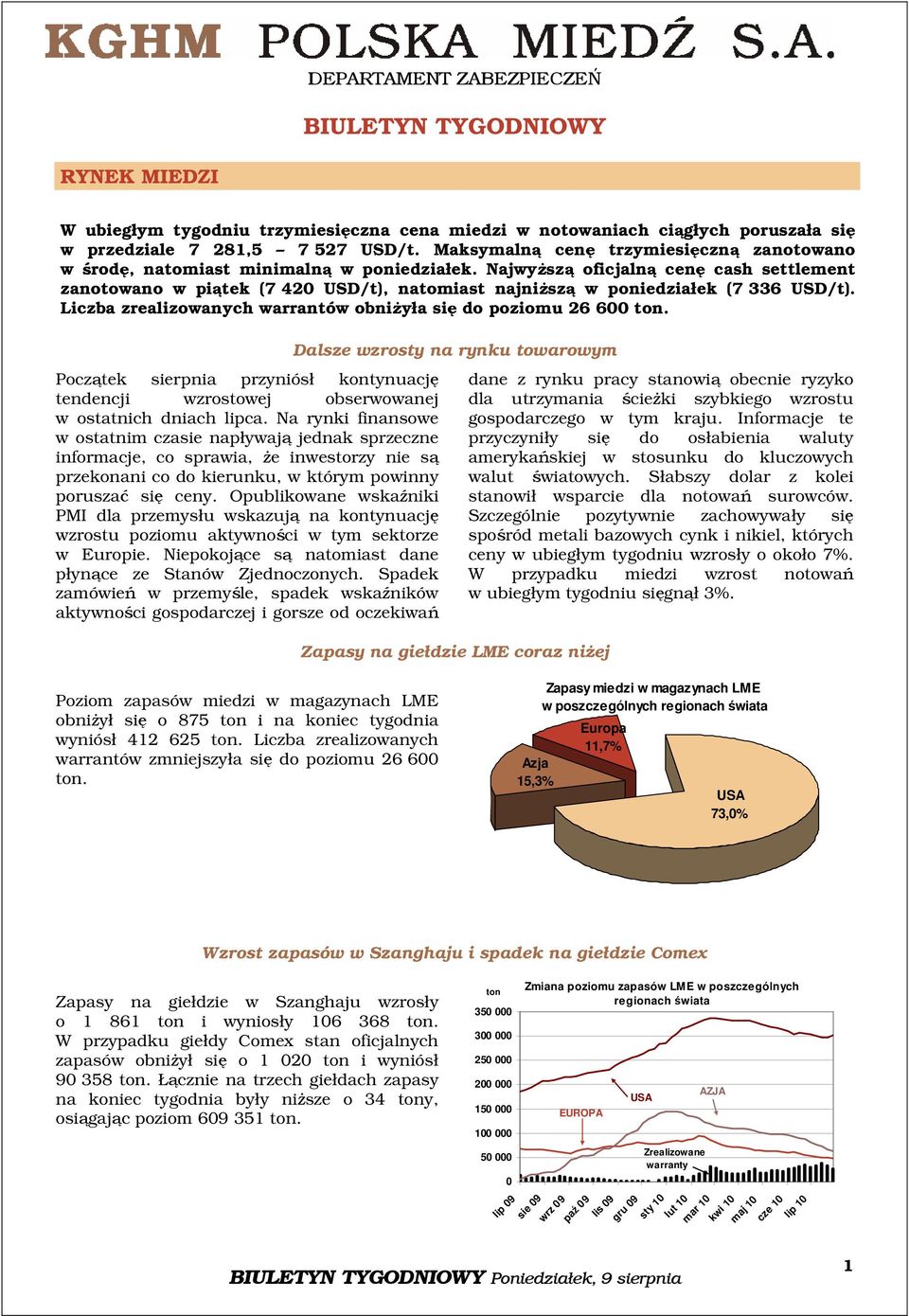 Najwyższą oficjalną cenę cash settlement zanotowano w piątek (7 420 USD/t), natomiast najniższą w poniedziałek (7 336 USD/t). Liczba zrealizowanych warrantów obniżyła się do poziomu 26 600 ton.