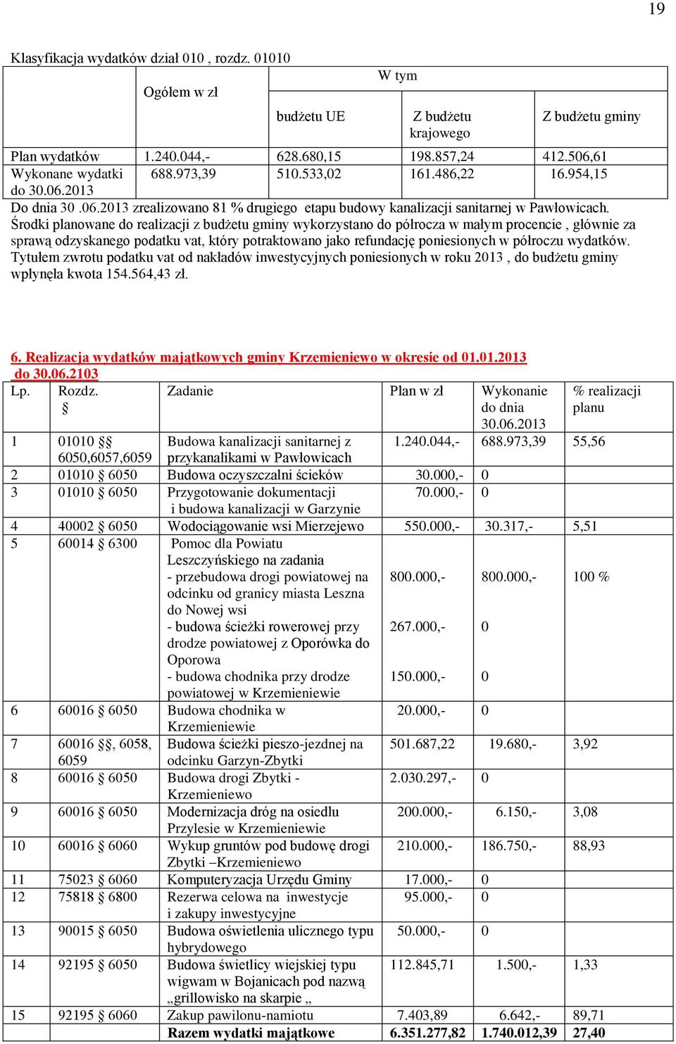 Środki planowane do realizacji z budżetu gminy wykorzystano do półrocza w małym procencie, głównie za sprawą odzyskanego podatku vat, który potraktowano jako refundację poniesionych w półroczu