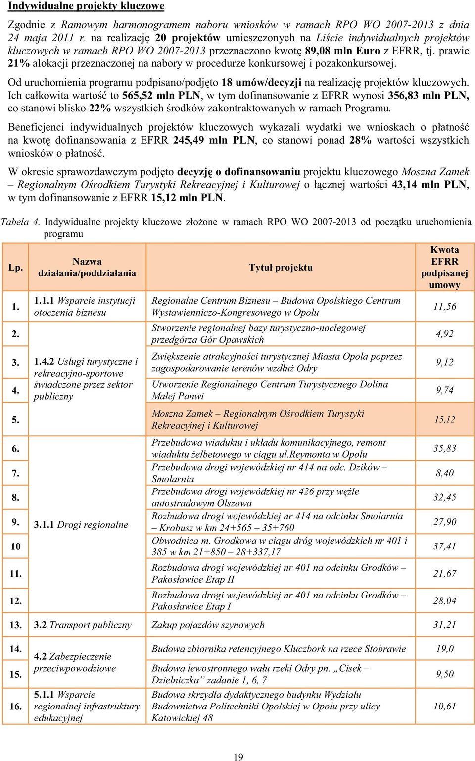 prawie 21% alokacji przeznaczonej na nabory w procedurze konkursowej i pozakonkursowej. Od uruchomienia programu podpisano/podj to 18 umów/decyzji na realizacj projektów kluczowych.