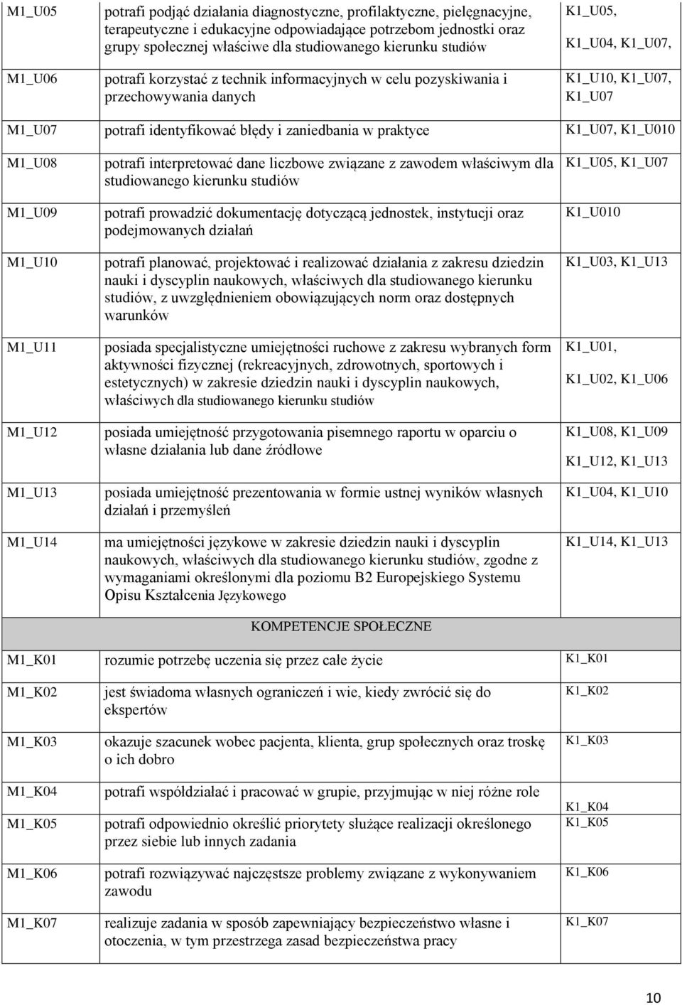 w praktyce K1_U07, K1_U010 M1_U08 M1_U09 M1_U10 M1_U11 M1_U12 M1_U13 M1_U14 potrafi interpretować dane liczbowe związane z zawodem właściwym dla studiowanego kierunku studiów potrafi prowadzić