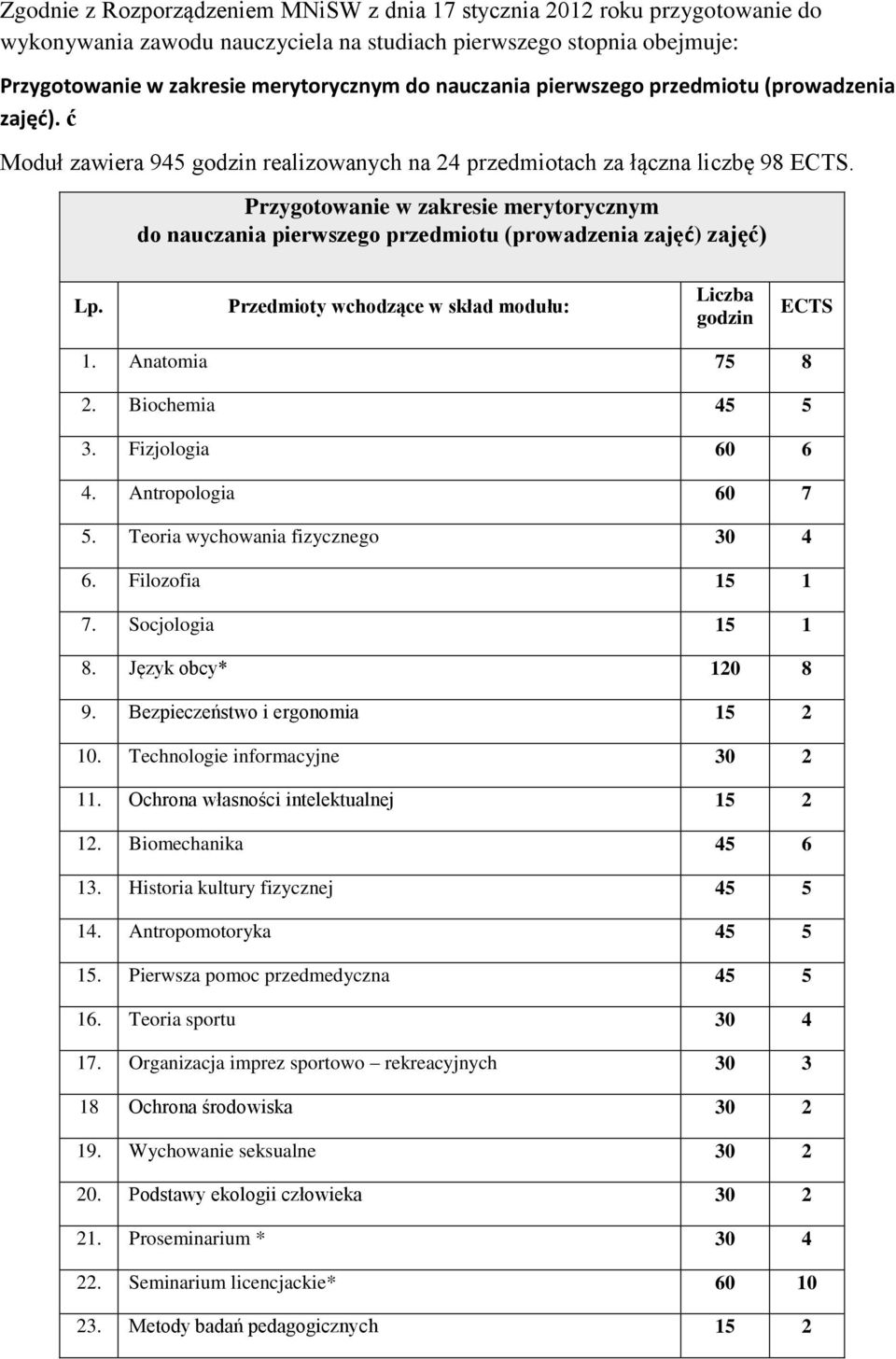 Przygotowanie w zakresie merytorycznym do nauczania pierwszego przedmiotu (prowadzenia zajęć) zajęć) Lp. Przedmioty wchodzące w skład modułu: Liczba godzin ECTS 1. Anatomia 75 8 2. Biochemia 45 5 3.