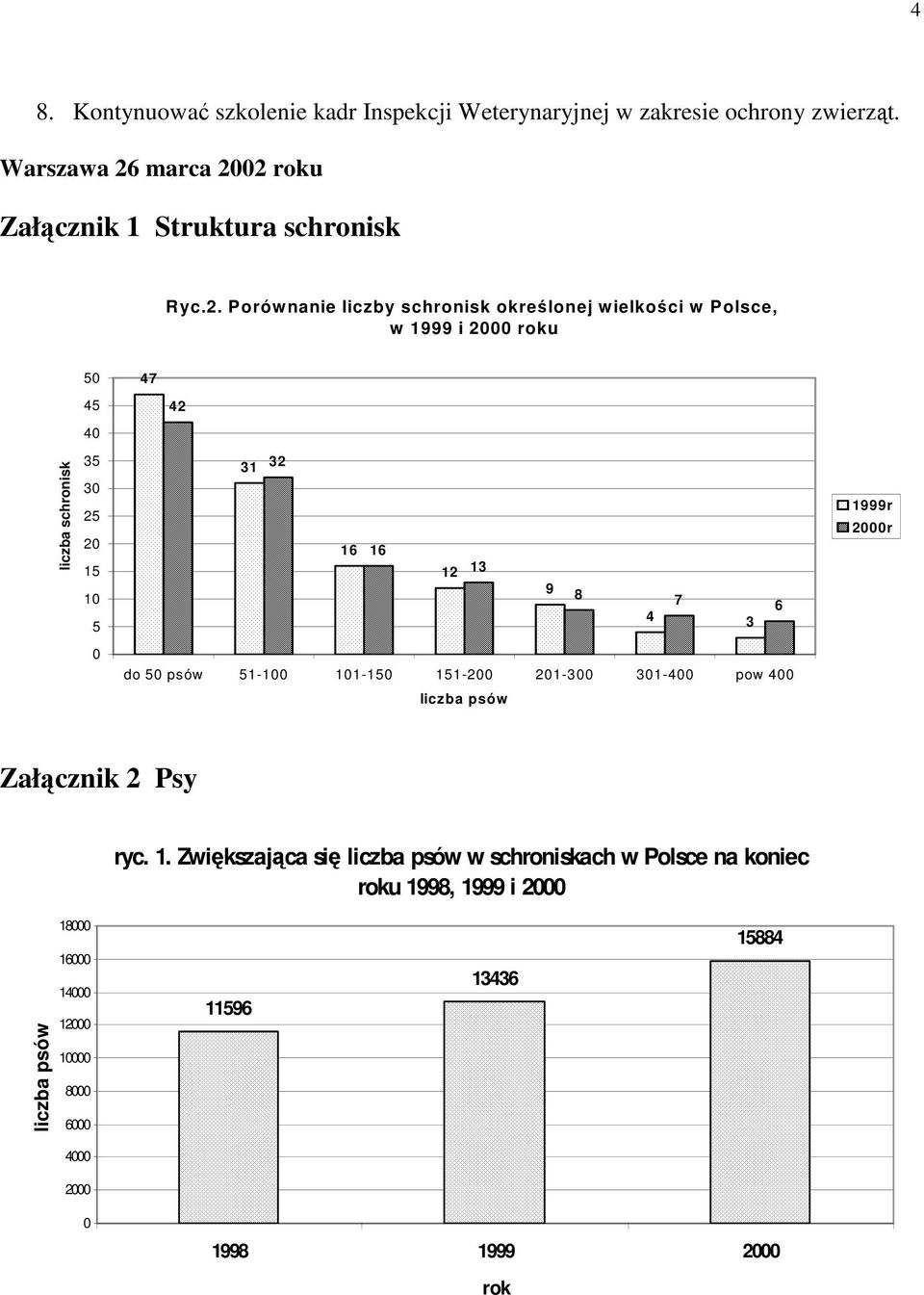 02 roku Załącznik 1 Struktura schronisk Ryc.2. Porównanie liczby schronisk określonej wielkości w Polsce, w 1999 i 2000 roku 50 47 45 42 40 liczba