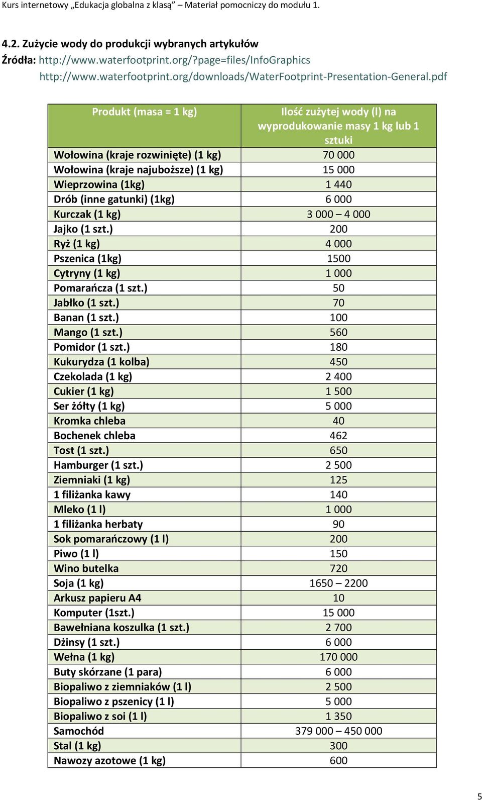 (inne gatunki) (1kg) 6000 Kurczak (1 kg) 3000 4000 Jajko (1 szt.) 200 Ryż (1 kg) 4000 Pszenica (1kg) 1500 Cytryny (1 kg) 1000 Pomarańcza (1 szt.) 50 Jabłko (1 szt.) 70 Banan (1 szt.) 100 Mango (1 szt.