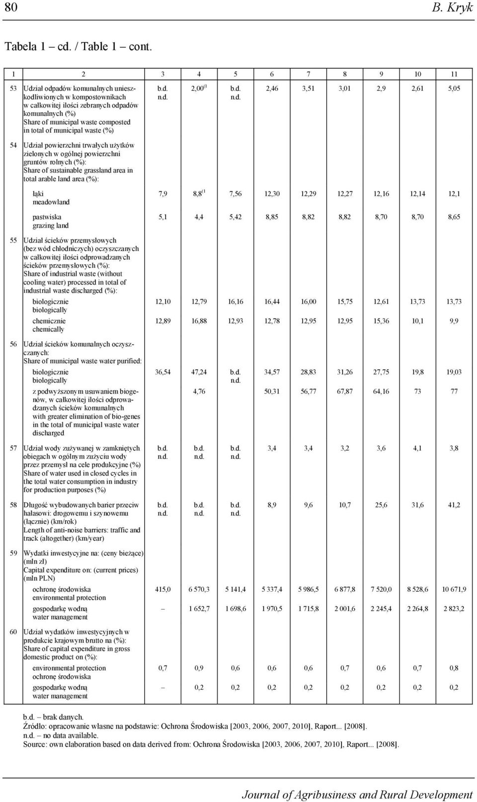 municipal waste (%) 2,00 (1 2,46 3,51 3,01 2,9 2,61 5,05 54 Udział powierzchni trwałych użytków zielonych w ogólnej powierzchni gruntów rolnych (%): Share of sustainable grassland area in total