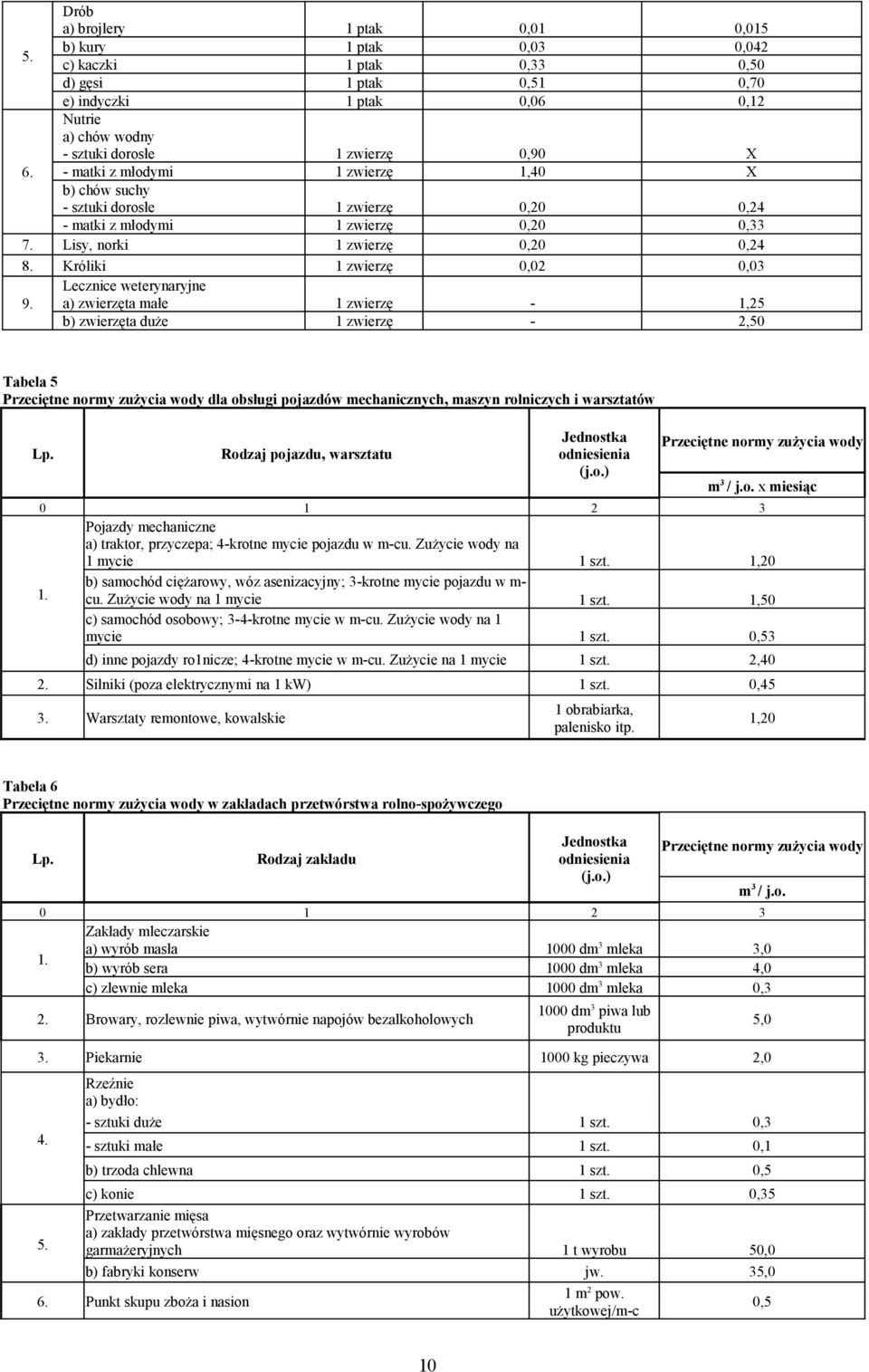 - matki z młodymi 1 zwierzę 1,40 X b) chów suchy - sztuki dorosłe 1 zwierzę 0,20 0,24 - matki z młodymi 1 zwierzę 0,20 0,33 7. Lisy, norki 1 zwierzę 0,20 0,24 8. Króliki 1 zwierzę 0,02 0,03 9.